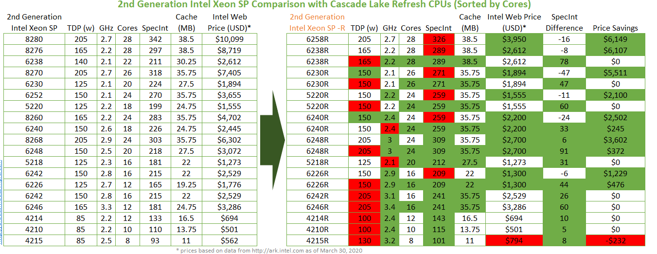 Blog | Intel Cascade Lake Processor